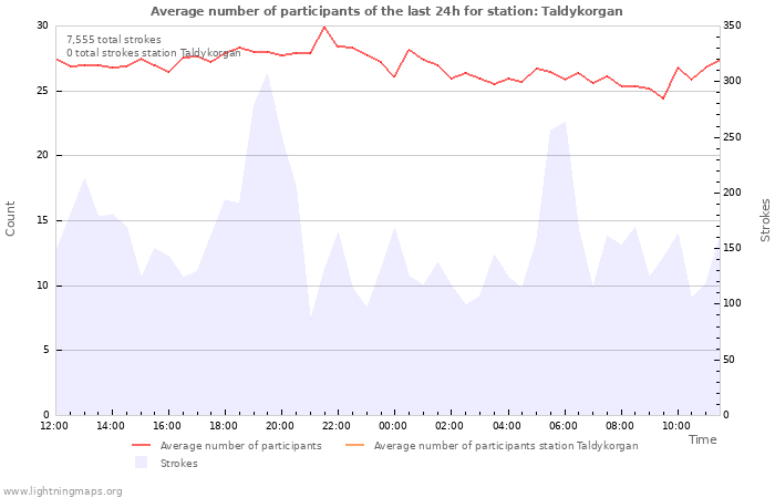 Graphs