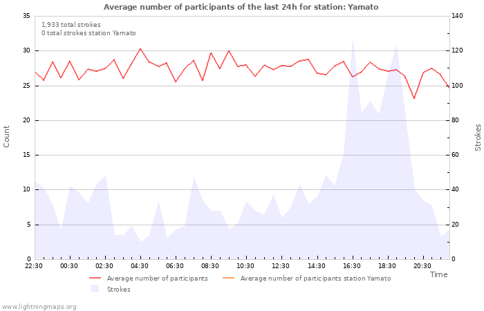 Graphs