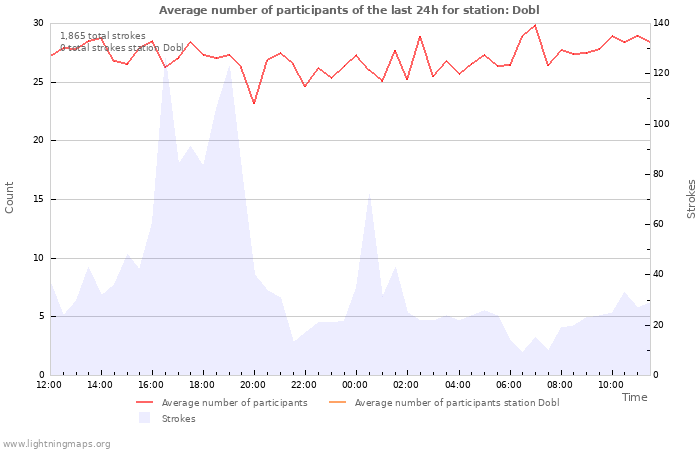 Graphs