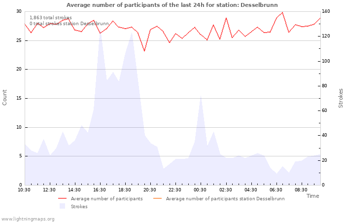 Graphs