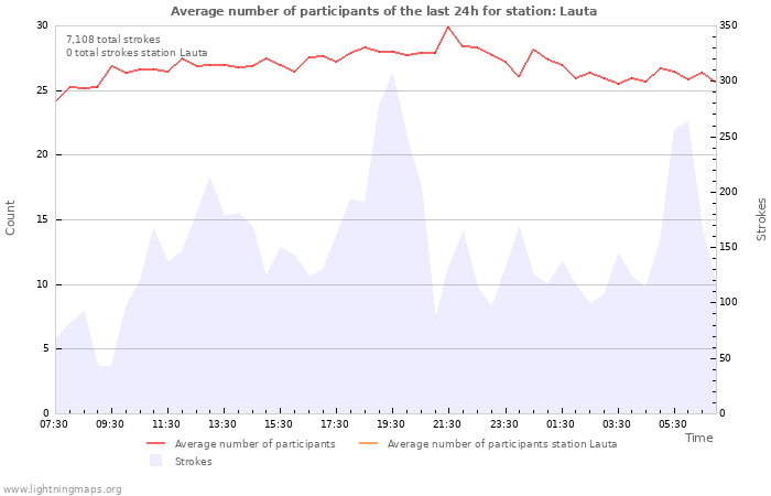 Graphs