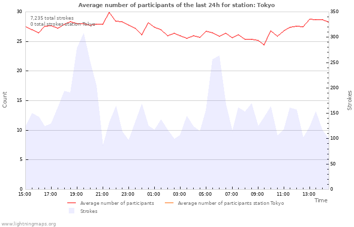 Graphs