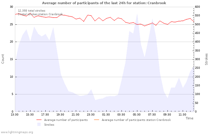 Graphs