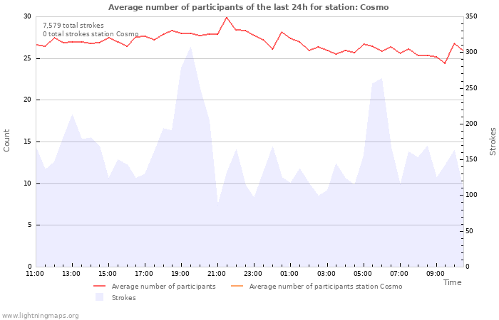 Graphs