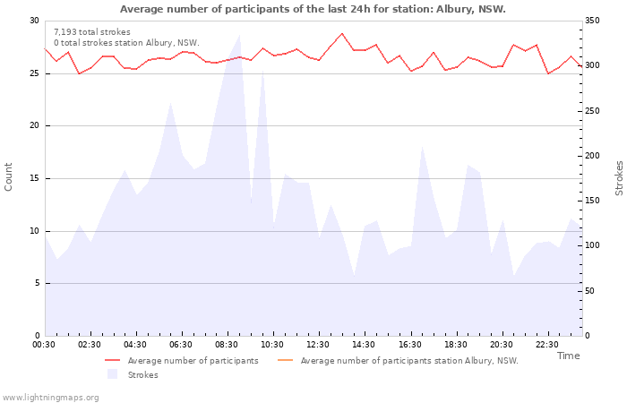 Graphs