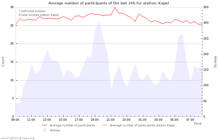 Graphs