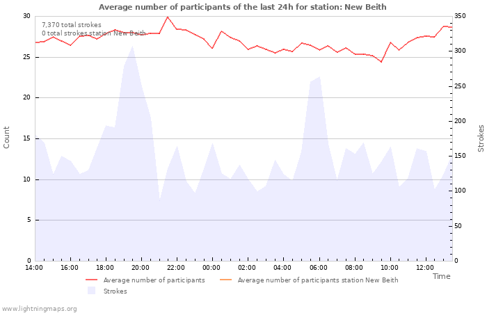 Graphs