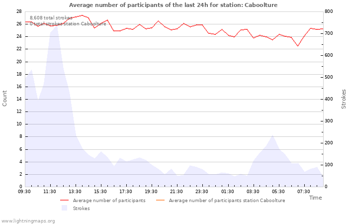 Graphs