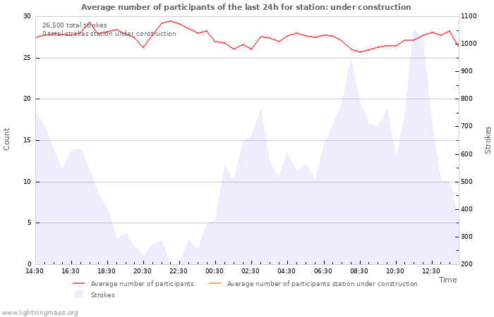 Graphs