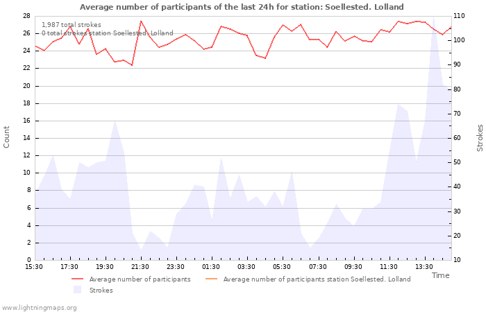 Graphs