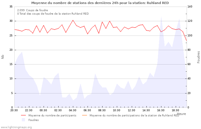 Graphes