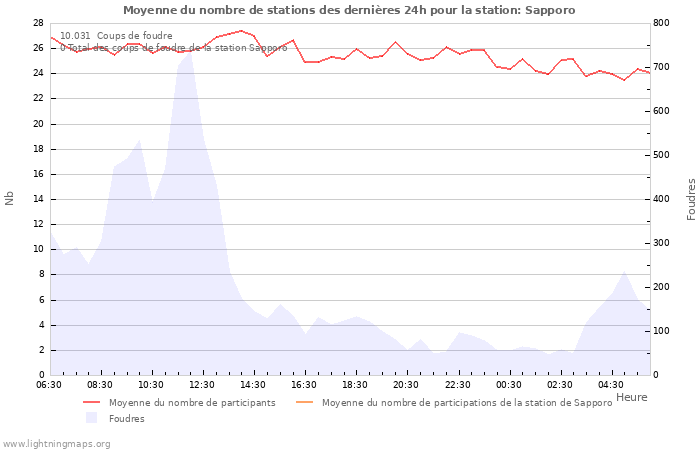 Graphes