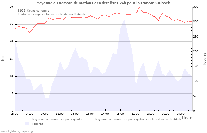 Graphes