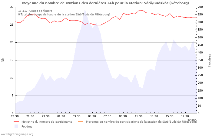 Graphes