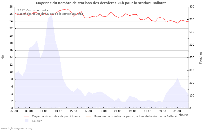 Graphes