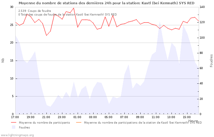 Graphes