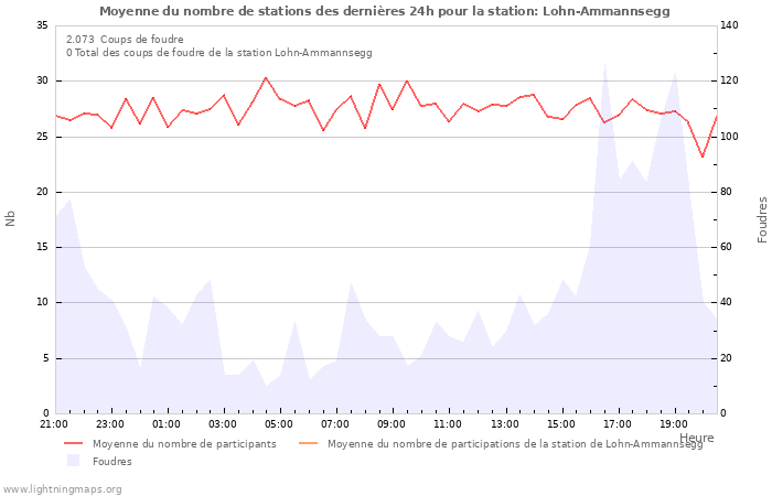 Graphes