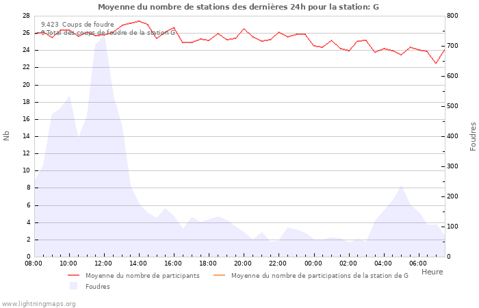 Graphes