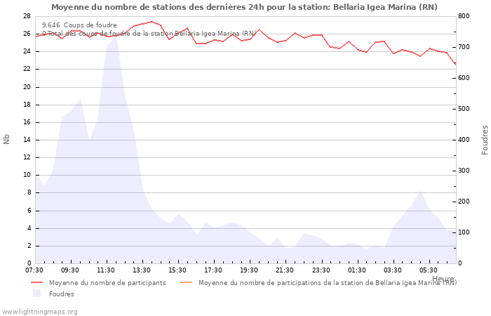 Graphes