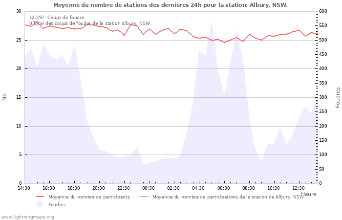 Graphes