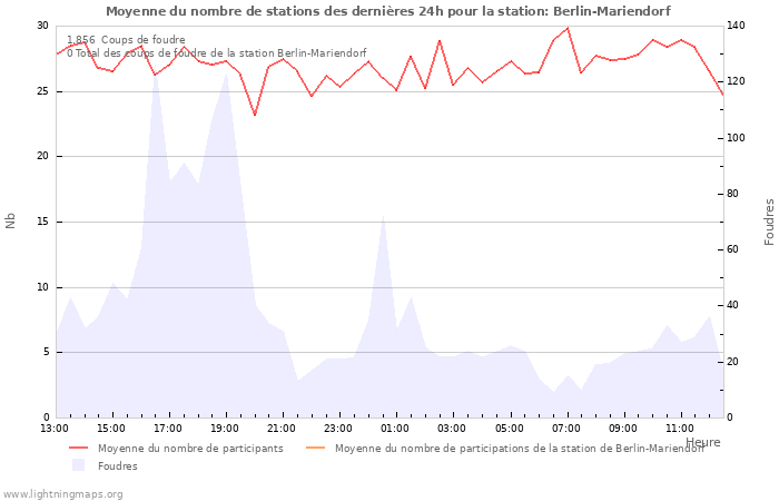 Graphes