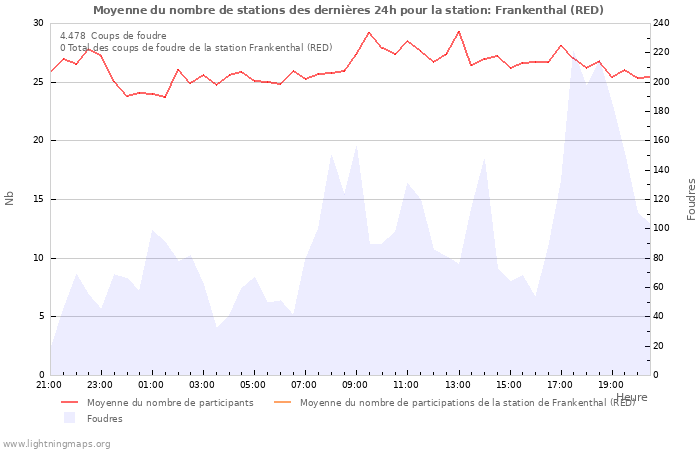 Graphes