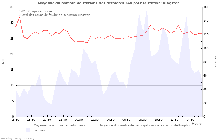 Graphes