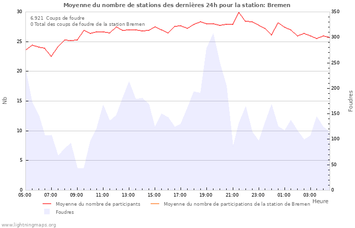 Graphes