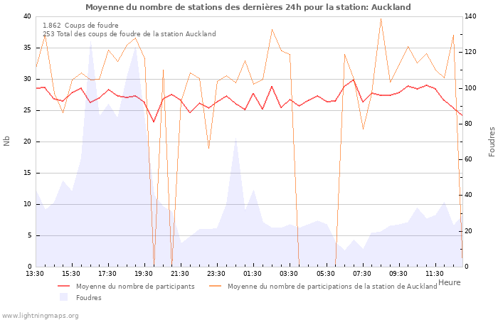 Graphes