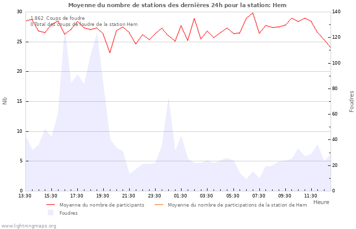 Graphes