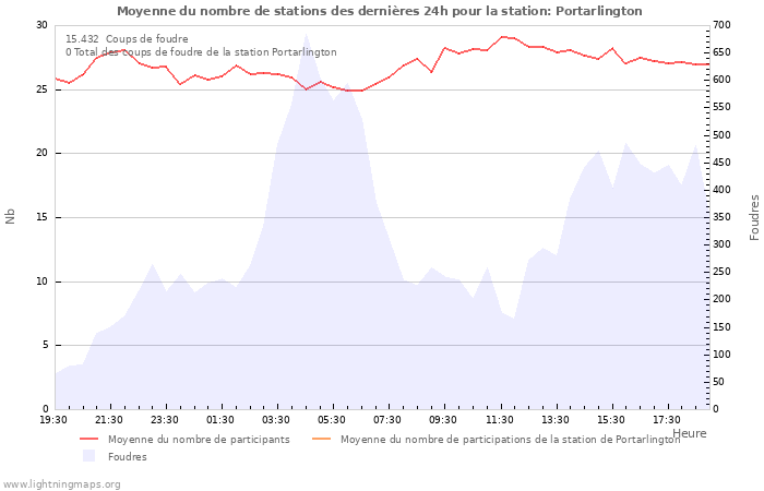 Graphes