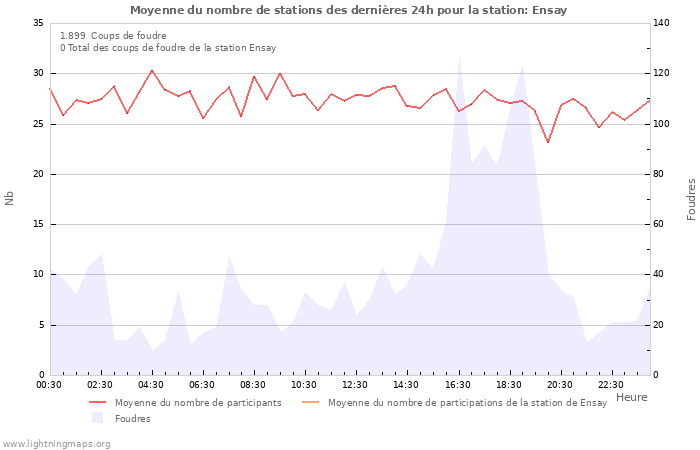 Graphes