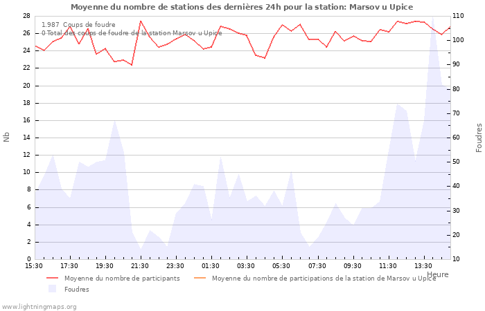 Graphes