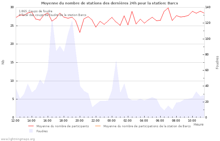 Graphes