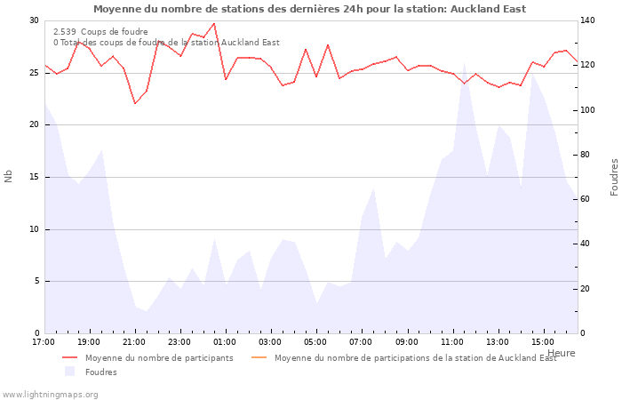 Graphes