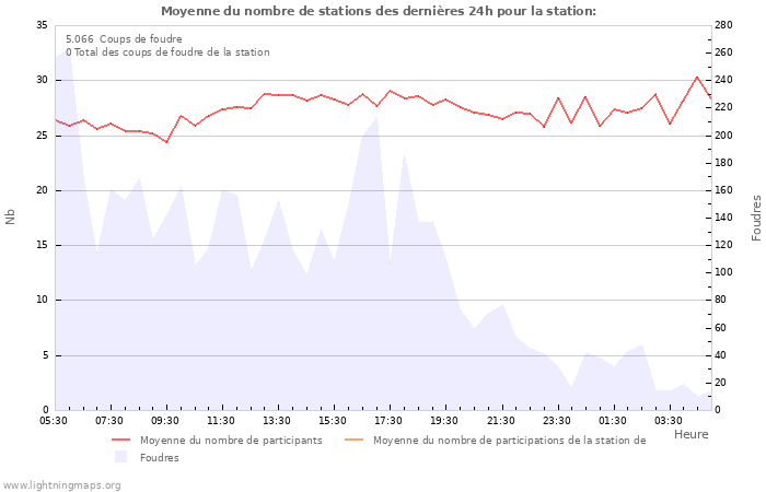 Graphes