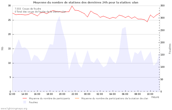 Graphes