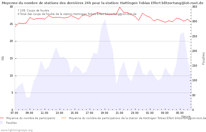 Graphes