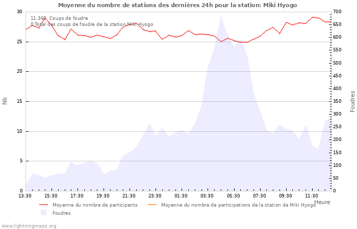 Graphes