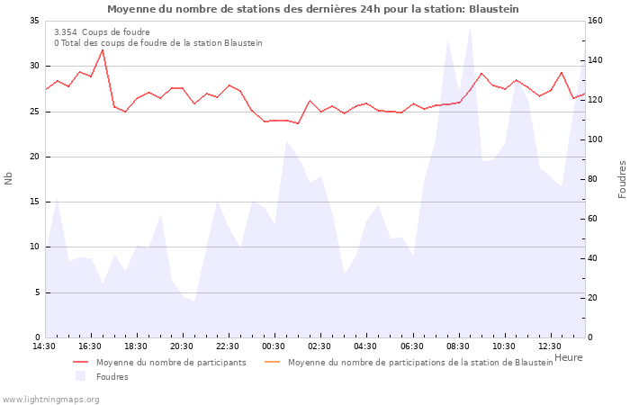 Graphes