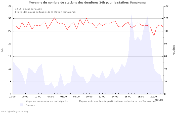 Graphes