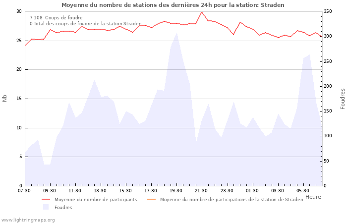 Graphes