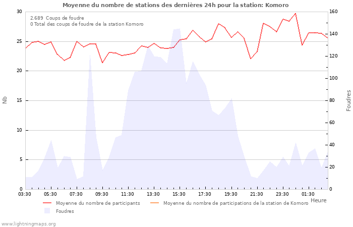 Graphes