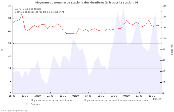 Graphes