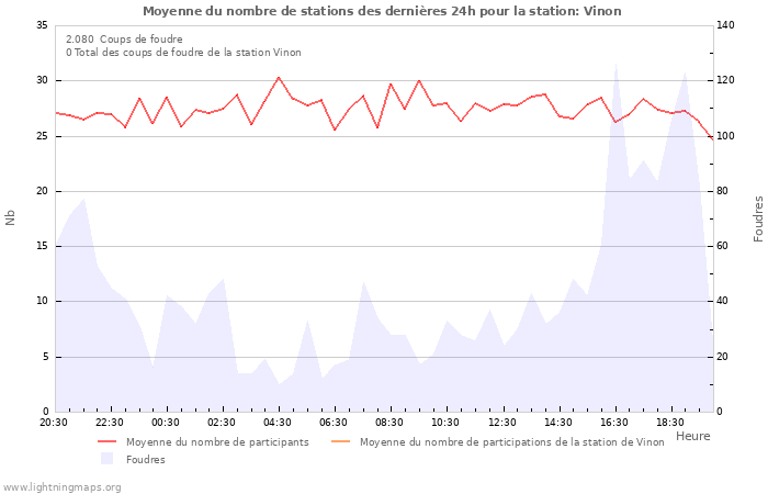 Graphes