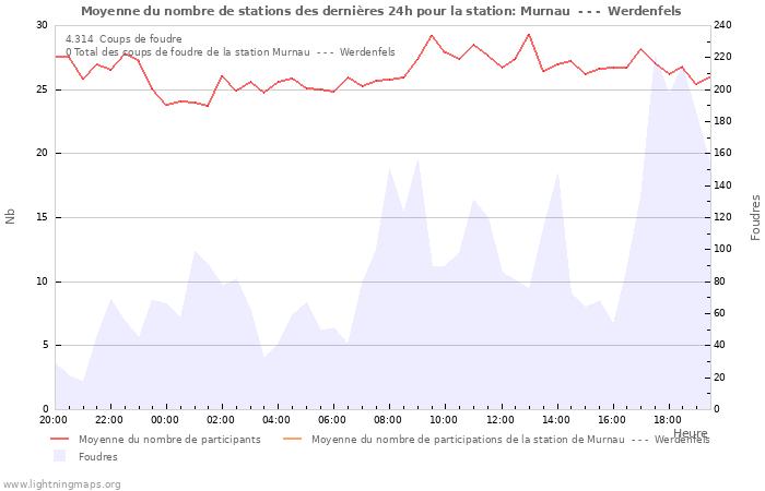 Graphes