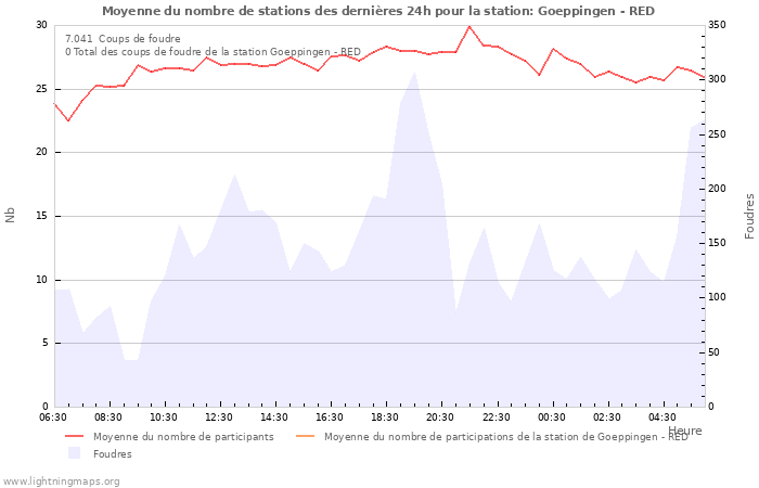 Graphes