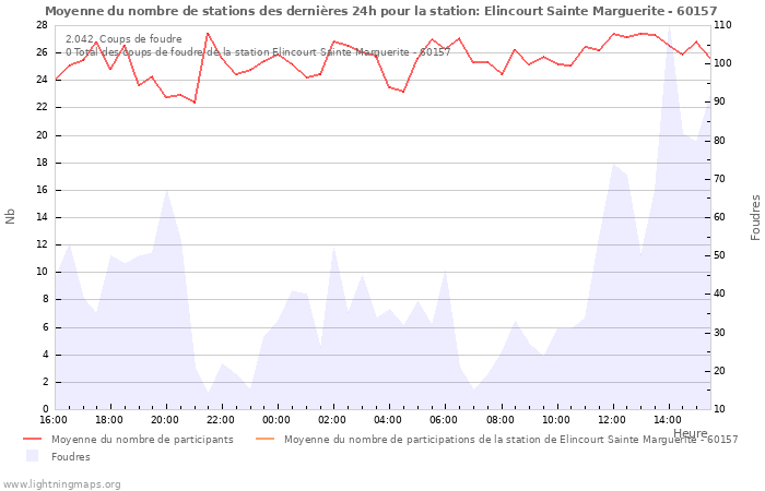 Graphes