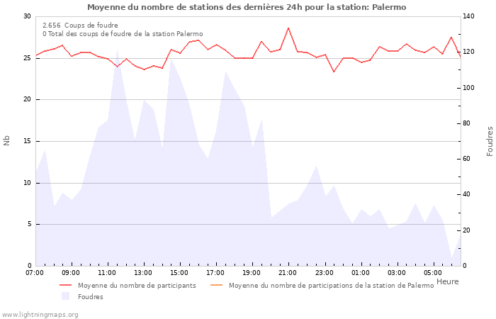 Graphes