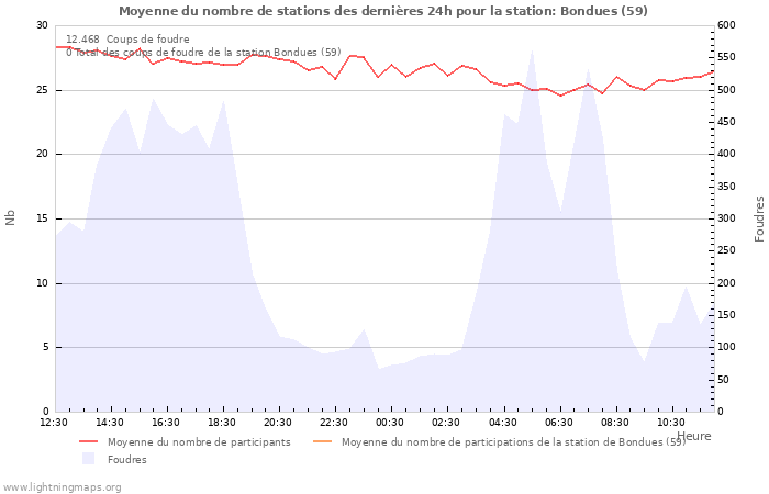 Graphes